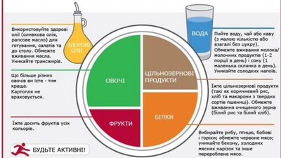 Тарілка здорового харчування Тарілка здорового харчування