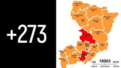 На Рівненщині підтвердили 273 нових випадки COVID-19. Померло ще шестеро