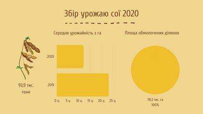 Черкаські аграрії зібрали 98% урожаю та продовжують посівну Черкаські аграрії зібрали 98% урожаю та продовжують посівну