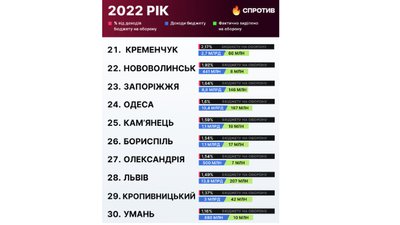 Олександрія й Кропивницький в рейтингу за 2022 рік Олександрія й Кропивницький в рейтингу за 2022 рік