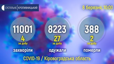 З початку епідемії коронавірус підтвердили у понад 11 тисяч жителів Кіровоградщини З початку епідемії коронавірус підтвердили у понад 11 тисяч жителів Кіровоградщини