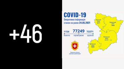 На Рівненщині за добу підтвердили 46 COVID-випадків. Троє людей померли
