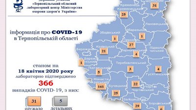 За добу на Тернопільщині коронавірус виявили ще в 13-ти людей
