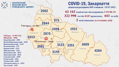 За добу на Закарпатті зафіксували 2 випадки захворювання на COVID-19 За добу на Закарпатті зафіксували 2 випадки захворювання на COVID-19