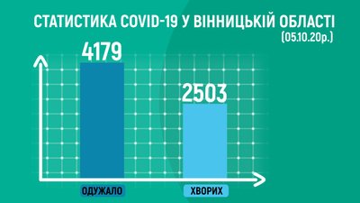 106 випадків COVID-19 за добу виявили на Вінниччині 106 випадків COVID-19 за добу виявили на Вінниччині