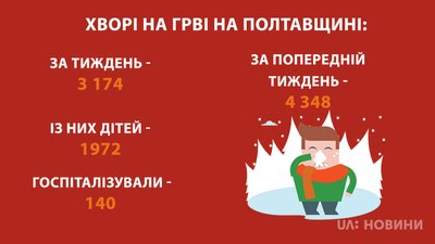 За тиждень на Полтавщині на ГРВІ захворіло понад 3170 людей За тиждень на Полтавщині на ГРВІ захворіло понад 3170 людей