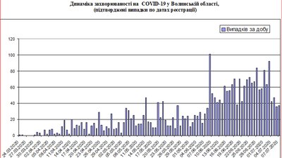 COVID-19 на Волині: 37 нових випадків, один смертельний COVID-19 на Волині: 37 нових випадків, один смертельний