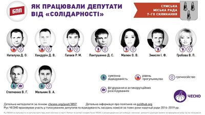 Сумська міська рада: на фіналі каденції. Аналіз від ЧЕСНО Сумська міська рада: на фіналі каденції. Аналіз від ЧЕСНО