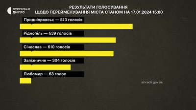 Місто Синельникове на Дніпропетровщині планують перейменувати: що кажуть місцеві жителі Місто Синельникове на Дніпропетровщині планують перейменувати: що кажуть місцеві жителі