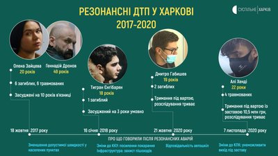 Резонансні ДТП на Харківщині за участі пішоходів: графіка