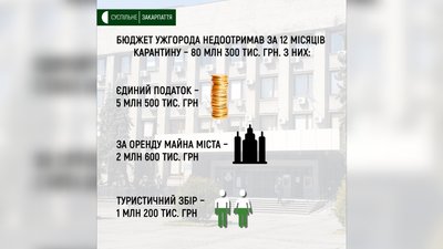 Понад 80 мільйонів гривень недоотримав бюджет Ужгорода за час карантину Понад 80 мільйонів гривень недоотримав бюджет Ужгорода за час карантину