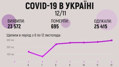 За добу в Україні виявили понад 23,5 тисячі хворих на COVID-19 За добу в Україні виявили понад 23,5 тисячі хворих на COVID-19
