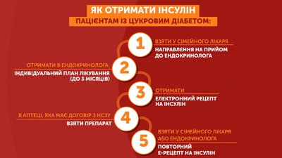Інсулін за е-рецептом на Полтавщині Інсулін за е-рецептом на Полтавщині
