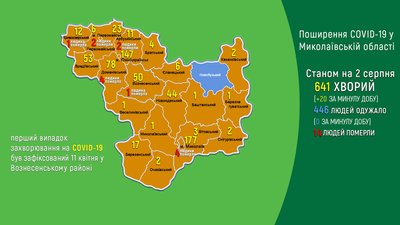 У Миколаївській області за добу добавилося 20 хворих на COVID-19 У Миколаївській області за добу добавилося 20 хворих на COVID-19