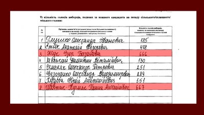Перемога в один голос: на Херсонщині кандидатка стала головою ОТГ завдяки одному виборцю Перемога в один голос: на Херсонщині кандидатка стала головою ОТГ завдяки одному виборцю