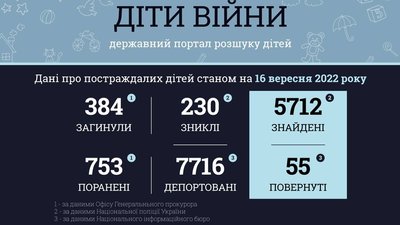 Дані про постраждалих дітей станом на 16 вересня. Дані про постраждалих дітей станом на 16 вересня.