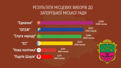 Місцеві вибори на Запоріжжі: Хто пройшов до Запорізької міськради Місцеві вибори на Запоріжжі: Хто пройшов до Запорізької міськради