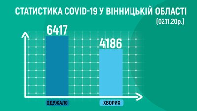 Коронавірус на Вінниччині: 214 людей захворіли, двоє – померли Коронавірус на Вінниччині: 214 людей захворіли, двоє – померли