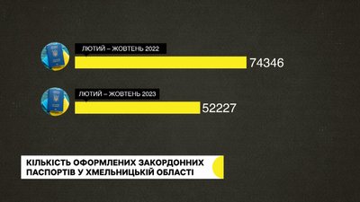 Кількість оформлених закордонних паспортів у Хмельницькій області, станом на 19 жовтня 2023 Кількість оформлених закордонних паспортів у Хмельницькій області, станом на 19 жовтня 2023