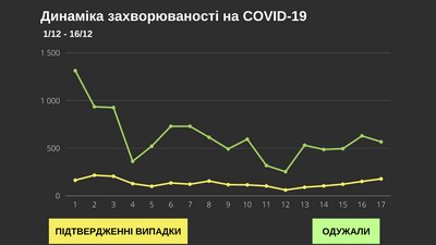 За добу коронавірус підтвердили у 178 буковинців, дев'ять людей померли За добу коронавірус підтвердили у 178 буковинців, дев'ять людей померли