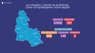 На Сумщині за добу виявили 570 нових хворих на коронавірус, п'ять людей померли На Сумщині за добу виявили 570 нових хворих на коронавірус, п'ять людей померли