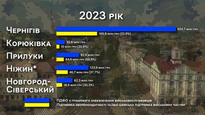 Вилучення “військового” ПДФО: скільки найбільші міста Чернігівщини витратили на підтримку сил оборони Вилучення “військового” ПДФО: скільки найбільші міста Чернігівщини витратили на підтримку сил оборони