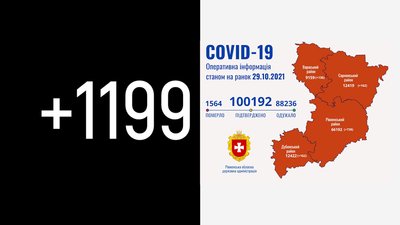 На Рівненщині – новий добовий рекорд ковід-підтверджень за час пандемії