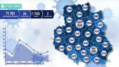 COVID-19 на Вінниччині: за добу підтвердили 24 випадки COVID-19 на Вінниччині: за добу підтвердили 24 випадки