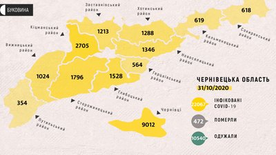 COVID-19 на Буковині: понад 400 інфікувань та п’ять смертей за добу COVID-19 на Буковині: понад 400 інфікувань та п’ять смертей за добу