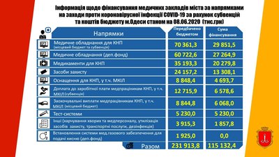 Скільки в Одесі витратили на заходи проти COVID-19 Скільки в Одесі витратили на заходи проти COVID-19