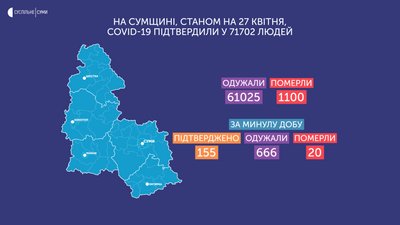 У Сумській області за добу померли 20 людей від ускладнень COVID-19 У Сумській області за добу померли 20 людей від ускладнень COVID-19