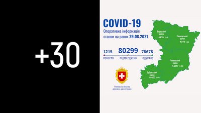 Рівненщина: за добу підтвердили 30 COVID-випадків. Одна людина померла