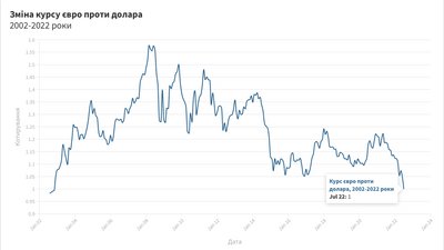 Ціна євро та долара зрівнялась вперше з 2002 року Ціна євро та долара зрівнялась вперше з 2002 року
