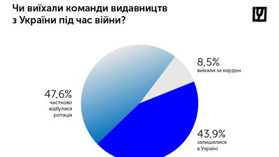 Офіси та склади 22% українських видавництв пошкоджені в результаті бойових дій Офіси та склади 22% українських видавництв пошкоджені в результаті бойових дій