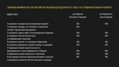 Таблиця мінімальної частки витрат жителів у відсотках від загальної вартості робіт на співфінансування капітального ремонту Таблиця мінімальної частки витрат жителів у відсотках від загальної вартості робіт на співфінансування капітального ремонту
