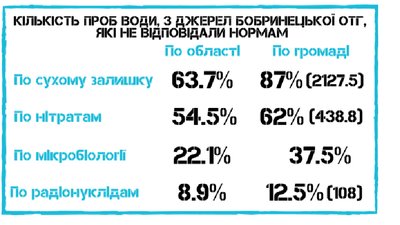 У яких громадах Кіровоградщини найчистіша та найбрудніша питна вода. Дослідження
