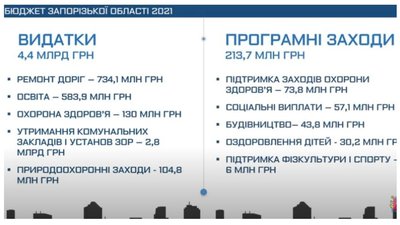 Соціально спрямований та збалансований, - голова облради про бюджет Запорізького регіону на 2021 рік Соціально спрямований та збалансований, - голова облради про бюджет Запорізького регіону на 2021 рік