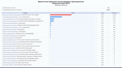 Проміжні вибори на Черкащині: опрацювали понад 80% протоколів Проміжні вибори на Черкащині: опрацювали понад 80% протоколів