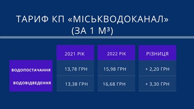 Тарифи на комунальні послуги для сумчан зросли: які саме і на скільки Тарифи на комунальні послуги для сумчан зросли: які саме і на скільки
