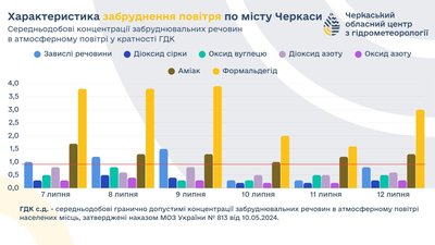 Забрудненість повітря Забрудненість повітря