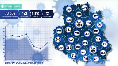 На Вінниччині +143 випадки COVID-19