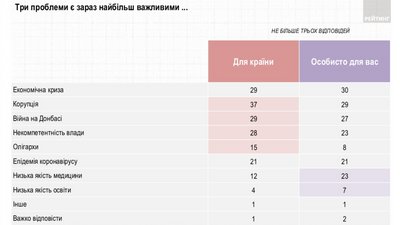 Причину економічної кризи українці бачать в некомпетентності влади – Рейтинг Причину економічної кризи українці бачать в некомпетентності влади – Рейтинг