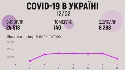 За добу на COVID-19 захворіли 24,5 тисячі українців За добу на COVID-19 захворіли 24,5 тисячі українців