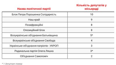 Міськрада Херсона: в "Опорі" дослідили, як працювали депутати Міськрада Херсона: в "Опорі" дослідили, як працювали депутати