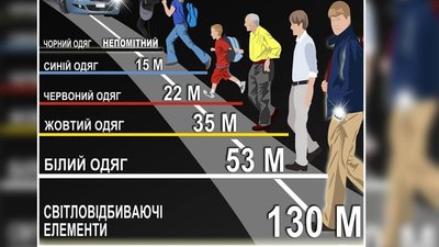 помітні за сто метрів у темну пору доби, якщо мають світловідбивні елементи помітні за сто метрів у темну пору доби, якщо мають світловідбивні елементи