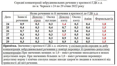 Чим забруднене повітря в Черкасах – результати досліджень Чим забруднене повітря в Черкасах – результати досліджень