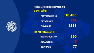 Статистика по захворюванню на COVID-19 у Черкащині Статистика по захворюванню на COVID-19 у Черкащині