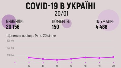 Нова хвиля COVID-19: в Україні понад 20 тисяч нових хворих на коронавірус Нова хвиля COVID-19: в Україні понад 20 тисяч нових хворих на коронавірус