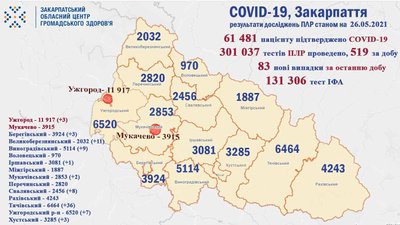 За добу на Закарпатті виявили 83 нові випадки захворювання на COVID-19 За добу на Закарпатті виявили 83 нові випадки захворювання на COVID-19