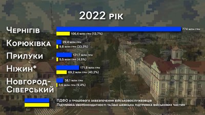 Вилучення “військового” ПДФО: скільки найбільші міста Чернігівщини витратили на підтримку сил оборони Вилучення “військового” ПДФО: скільки найбільші міста Чернігівщини витратили на підтримку сил оборони